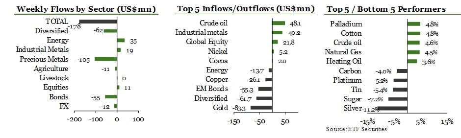 Flujos de fondos semanales